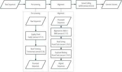 Development of SNP-Based Genomic Tools for the Canadian Bison Industry: Parentage Verification and Subspecies Composition